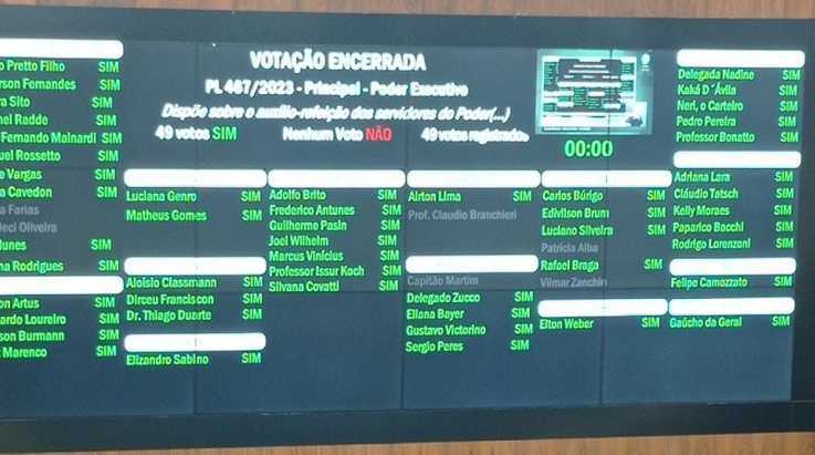 PL 467/23: ABERGS acompanha aprovação do auxílio refeição para os Bombeiros Militares