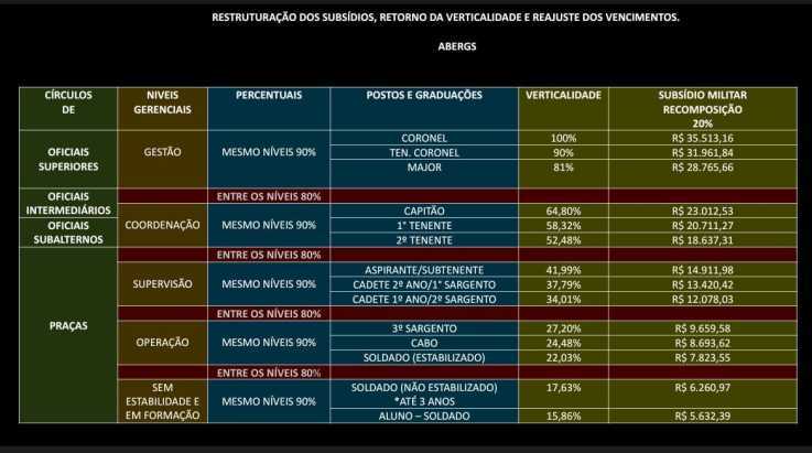ABERGS divulga tabela de restruturação salarial já apresentada ao Governo do Estado