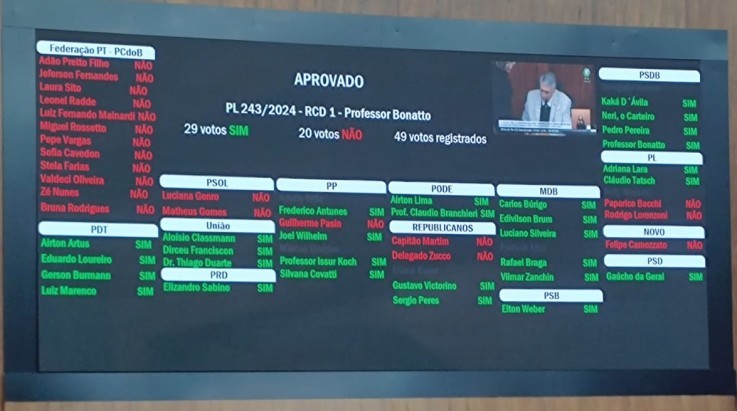 ABERGS acompanha votação que aprova vergonhosa reposição salarial