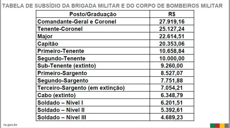 ABERGS é contrária a proposta apresentada pelo Governo do Estado aos Bombeiros Militares