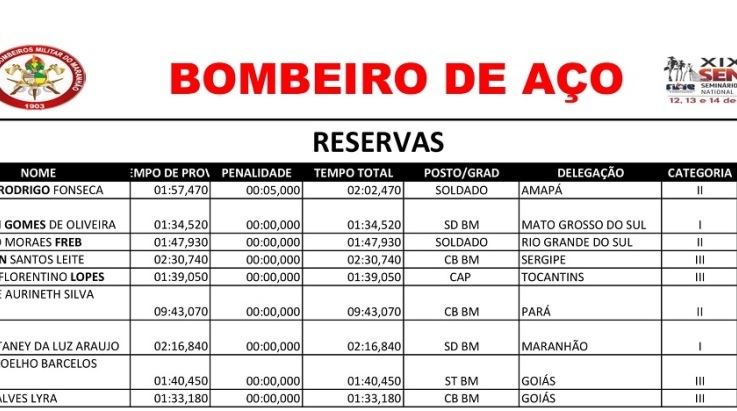 VÍDEO ABERGS: Veja a fala do Coordenador Geral Adjunto da ABERGS sobre a competição Bombeiro de Aço