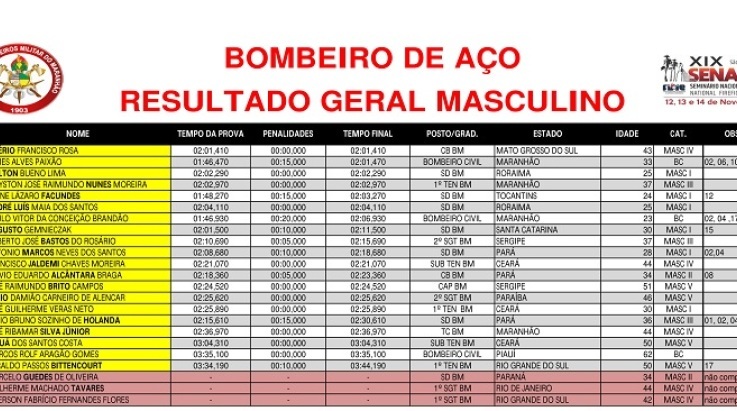 VÍDEO ABERGS: Veja a fala do Coordenador Geral Adjunto da ABERGS sobre a competição Bombeiro de Aço