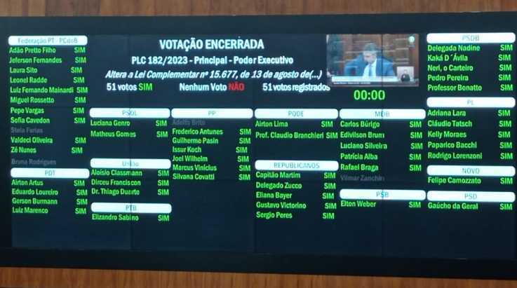 ABERGS acompanha votação onde o PLC 182/2023 foi aprovado por unanimidade